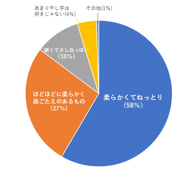 どんなほし芋が好きですか？