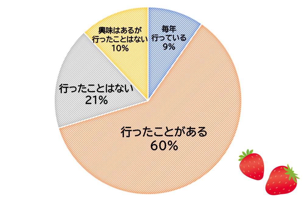 みんなでつくる！イイトコ図鑑：“甘～いいちご”が食べたい！茨城のいちご狩りアンケート♪